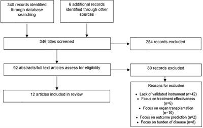 Validated Instruments of Quality of Life (QOL) in Patients With Acute Myeloid Leukemia (AML) and Other Cancers